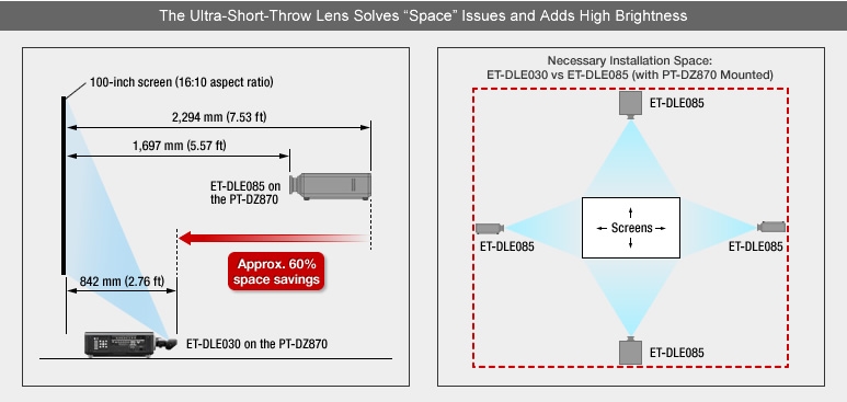 The Ultra-Short-Throw Lens Solves �Space� Issues and Adds High Brightness